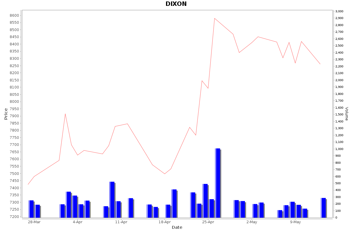 DIXON Daily Price Chart NSE Today